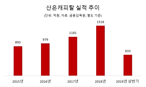 벤처투자 집중한 산은캐피탈, 이익 쏠쏠하네