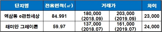 역삼 센트럴 아이파크 인근 단지 시세 현황, 단위 : 억원. /자료=국토교통부 실거래가 공시시스템.