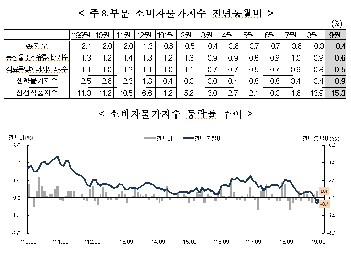 자료=통계청