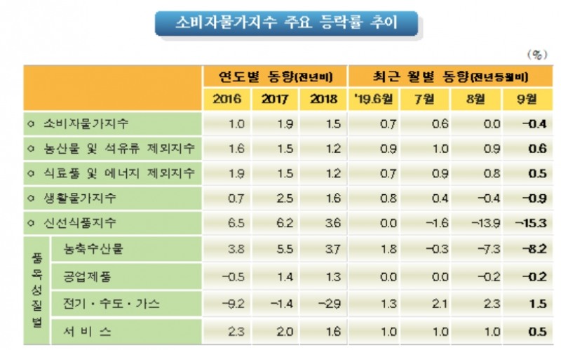 자료=통계청