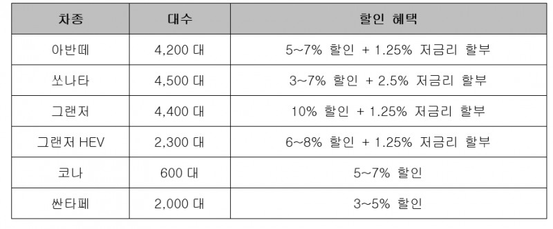 현대 세일즈 페스타 개요. (출처=현대차)