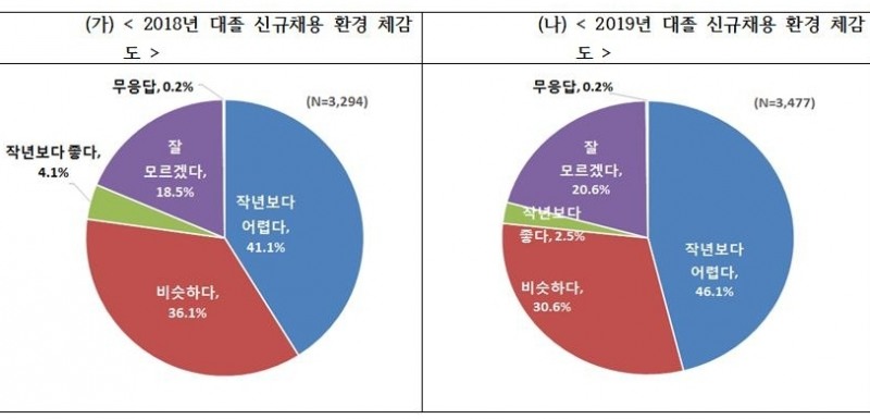 △2018년, 2019년 대졸 신규채용 환경 체감도/사진=한경연