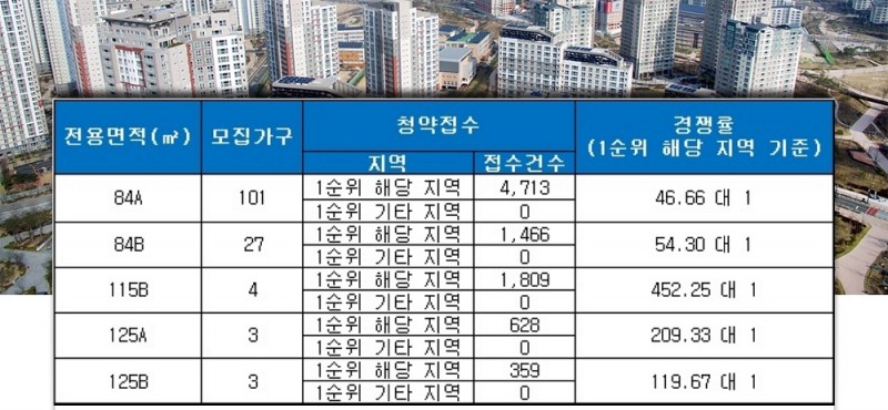 역삼 센트럴 아이파크 1일 청약 결과. /자료=금융결제원 아파트투유.