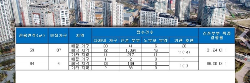 보문 리슈빌 하우트(서울) 특별공급 현황. /자료=금융결제원 아파트투유.
