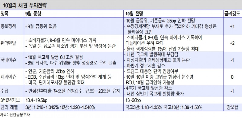 자료=신한금융투자