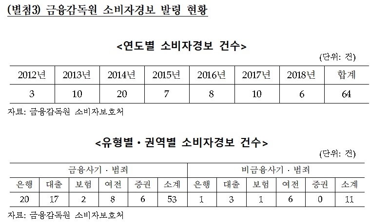 금감원 소비자경보 발령 현황 / 자료출처= 최운열 의원실