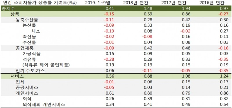 자료=DB금융투자
