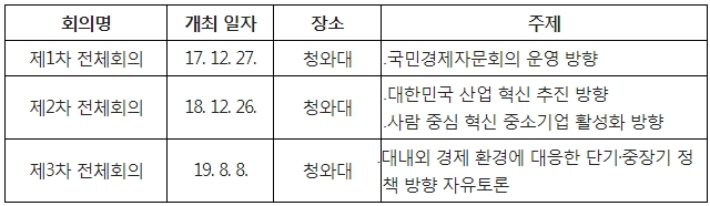 자료=문재인 정부 출범 이후 국민경제자문회의 전체회의