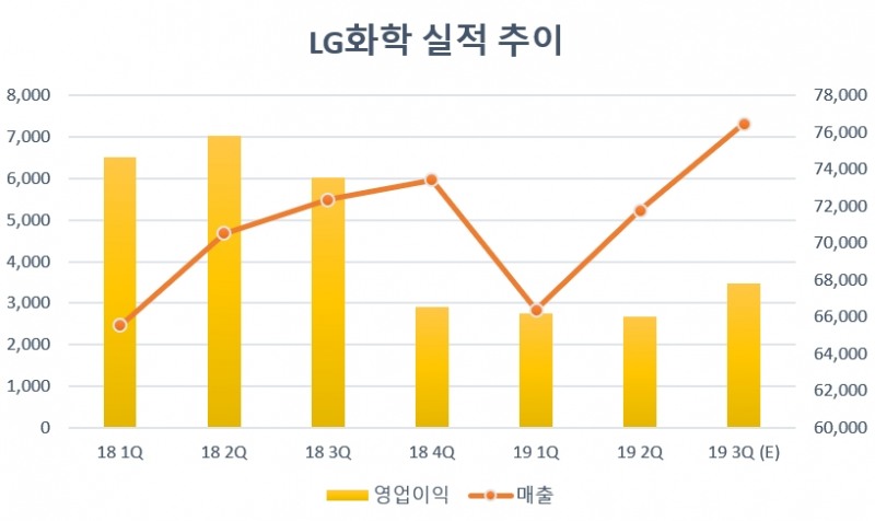 3분기는 IBK투자증권 전망치 (단위=억원)(자료=LG화학, IBK)