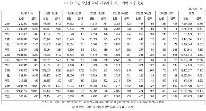 [2019 국감] 해외 나간 한국인 관광객, 지난해 23조원 긁었다