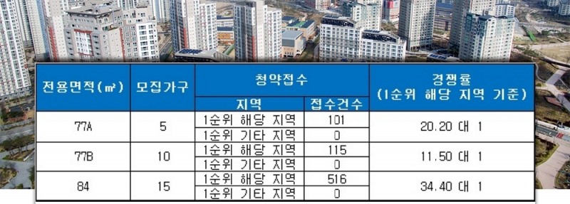 수성범물 코오롱하늘채(대구) 2일 청약 결과. /자료=금융결제원 아파트투유.