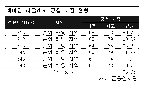 래미안 라클래시 평균 당첨 가점 68.95점.. 최고 79점