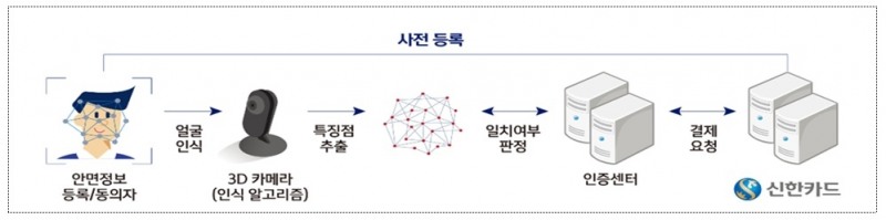 신한카드, 얼굴만으로 간편하게 결제하는 안면인식 결제 서비스 / 자료= 금융위원회(2019.10.03)