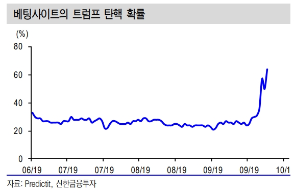우크라이나 스캔들로 트럼프 탄핵 가능성 적지 않아..상원 이탈 가능표 상당 - 신금투