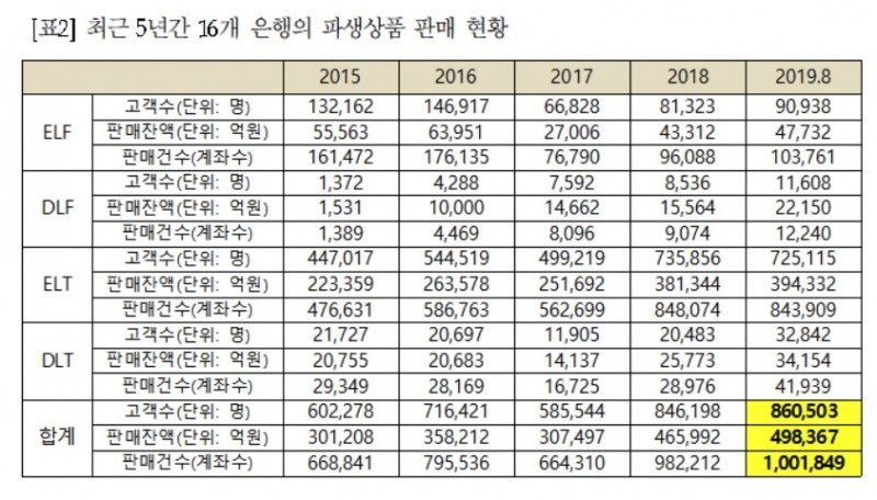 자료 : 금융감독원, 제윤경 의원실