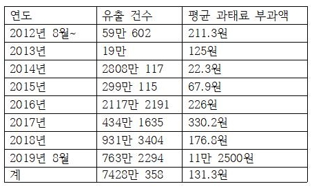 △최근 7년 동안의 개인정보 유출 건수 및 평균 과태료 보과액 정보/사진=오승혁 기자