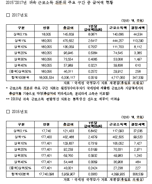 최상위 0.1% 계층 2017년 소득, '급여기준 8억871만원'·'통합소득 기준 14억7402만원' - 홍일표 의원