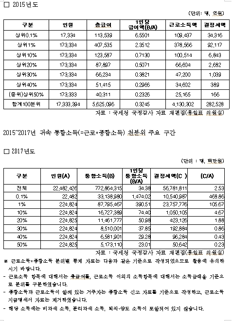 최상위 0.1% 계층 2017년 소득, '급여기준 8억871만원'·'통합소득 기준 14억7402만원' - 홍일표 의원