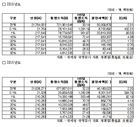 최상위 0.1% 계층 2017년 소득, '급여기준 8억871만원'·'통합소득 기준 14억7402만원' - 홍일표 의원