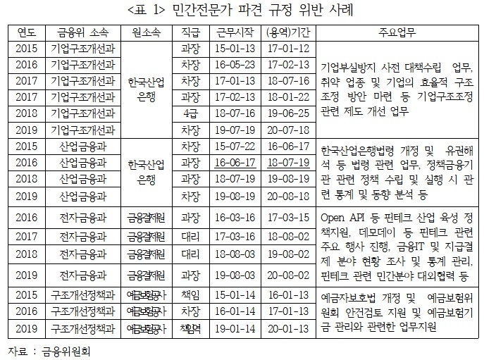 자료출처= 김선동 의원실(금융위원회 제출)