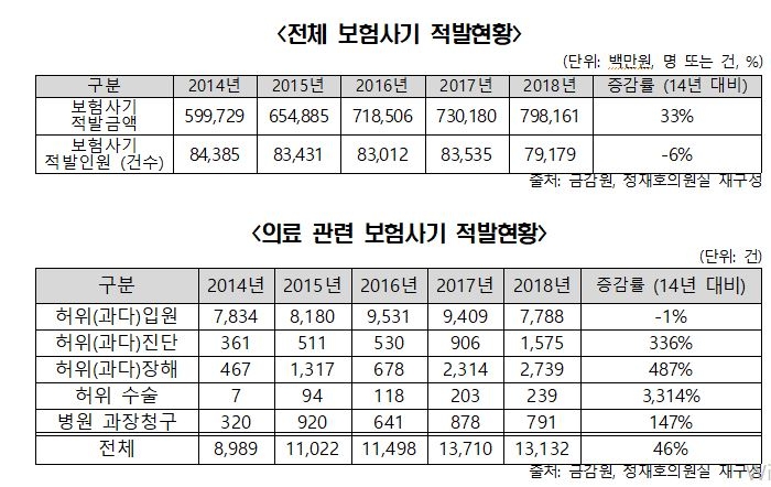 △의료관련 보험사기 적발 현황 / 자료=정재호 의원실
