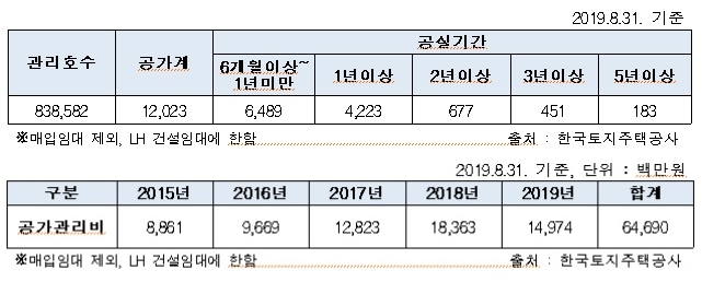 위) LH 공공주택 공실 기간별 현황표. 아래) LH 공공주택 공실관리비 지출 현황표. 자료=윤호중 의원실