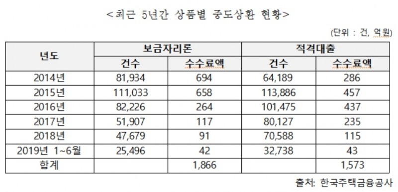 [2019 국감] 정재호 의원 "주택금융공사 최근 5년 중도상환수수료 3439억원"