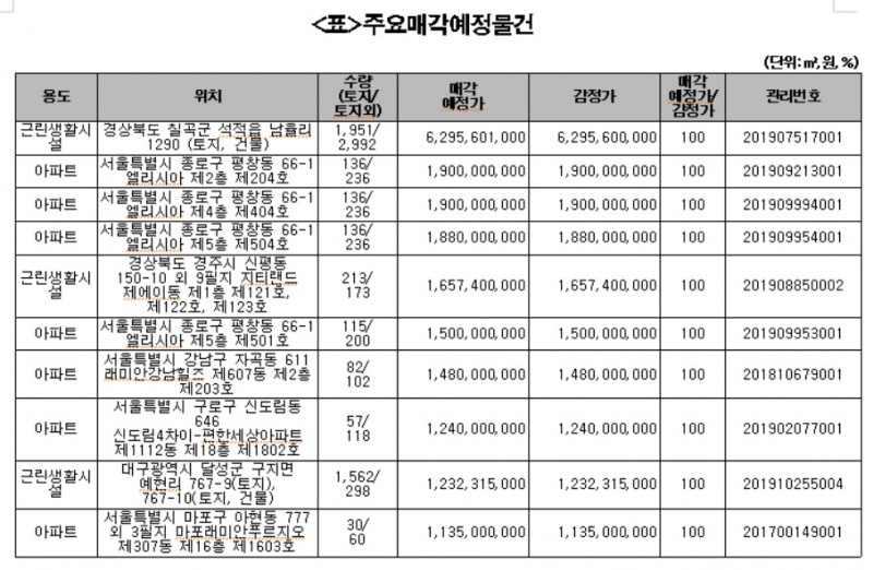 캠코, 아파트 등 2190억원 규모 압류재산 공매