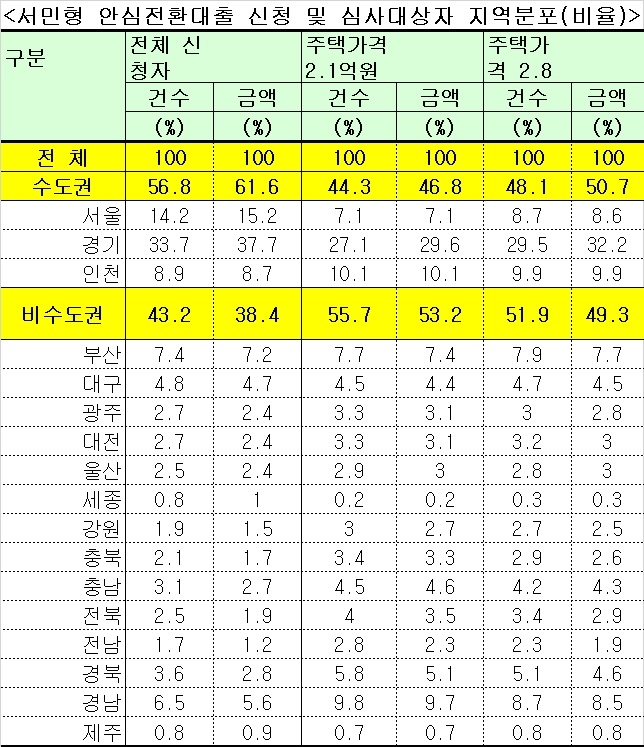 자료 : 유의동 의원실, 금융위원회