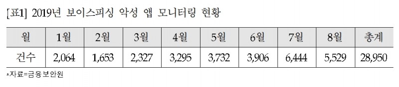 2019년 보이스피싱 악성앱 / 자료= 고용진 의원실(금융보안원 제출)