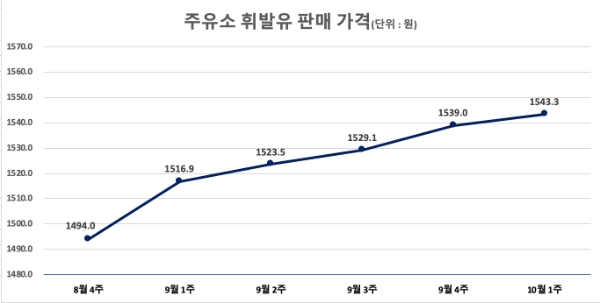 △ 주유소 휘발유 판매 가격. /자료=오피넷