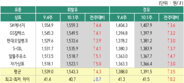 △ 2019년 10월 1주 상표별 휘발유 경유 판매가격. /사진=오피넷