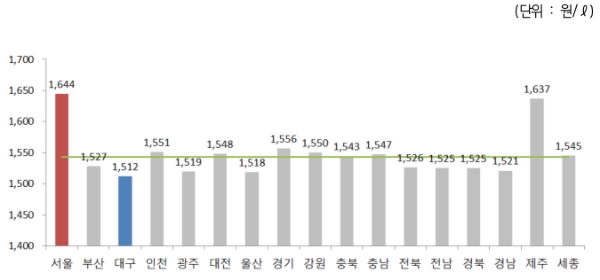 △ 2019년 10월 1주 지역별 휘발유 경유 판매가격. /사진=오피넷