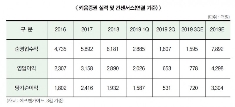 이현 키움증권 사장, 사업 다각화 재시동 성공할까