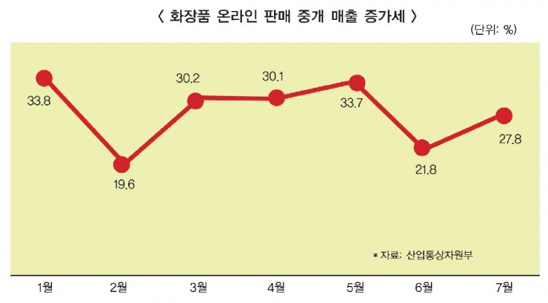 점입가경 배송전쟁 (2) CJ 올리브영 등 “화장품도 배송 시대”