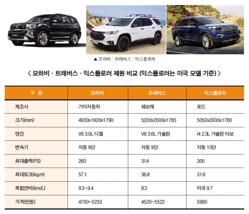 ▲ 모하비·트래버스·익스플로러