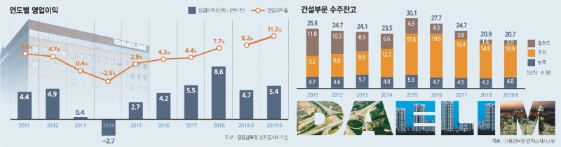 대림산업, 주택 집중 통했다… 전년동기比 영업익 700억 증대
