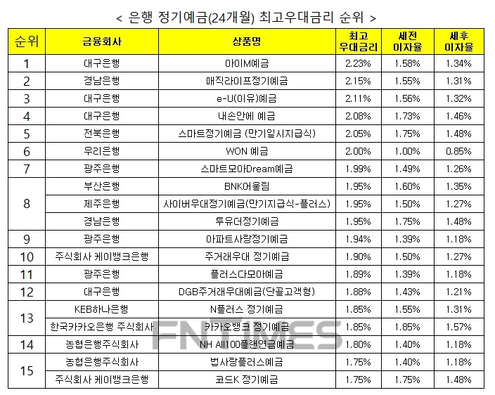 자료 : 금융상품한눈에 24개월 1000만원 예치 시
