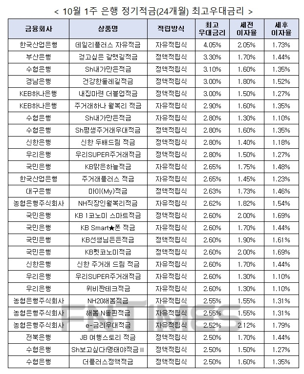 자료 : 금융상품한눈에, 10만원 씩 24개월