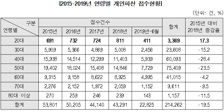 자료 = 대법원, 김병욱 의원실