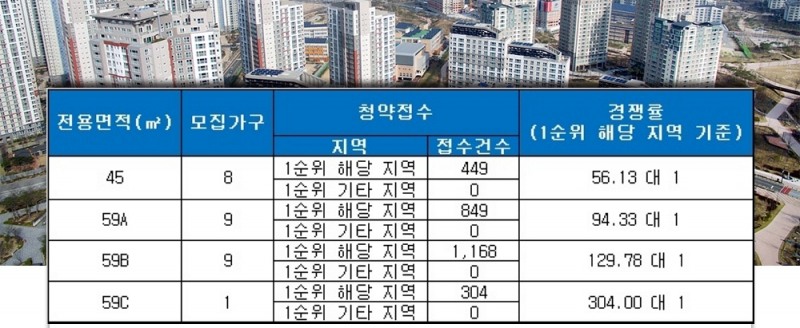마곡센트레빌 4일 청약 결과. /자료=금융결제원 아파트투유.