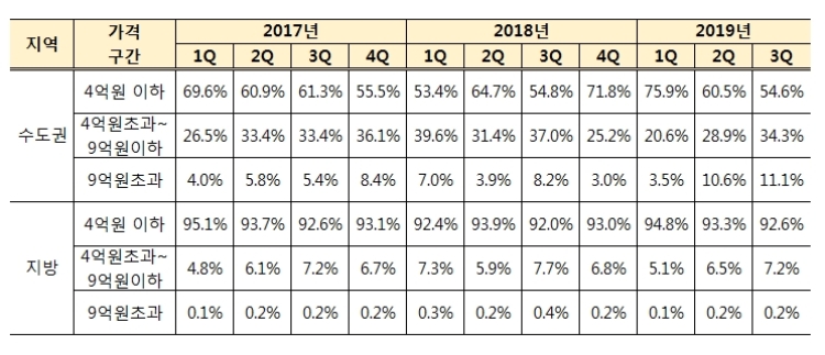 수도권·지방 아파트 매매가 거래 비중 현황. /자료=직방.