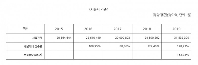 2015∼현재까지, 서울시내 정비사업장(재개발,재건축)의 연도별 분양가 현황. /자료=윤관석 의원실.