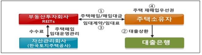 LH 세일앤리스백 방식 주택매입임대사업 구조도. /자료=LH.
