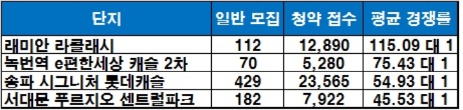 9월 분양 서울 주요 단지 청약 결과. /자료=더피알.