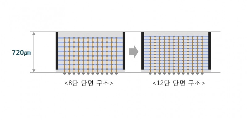 △3D-TSV 기술 적용시 8단과 12단 구조 비교 이미지/사진=삼성전자