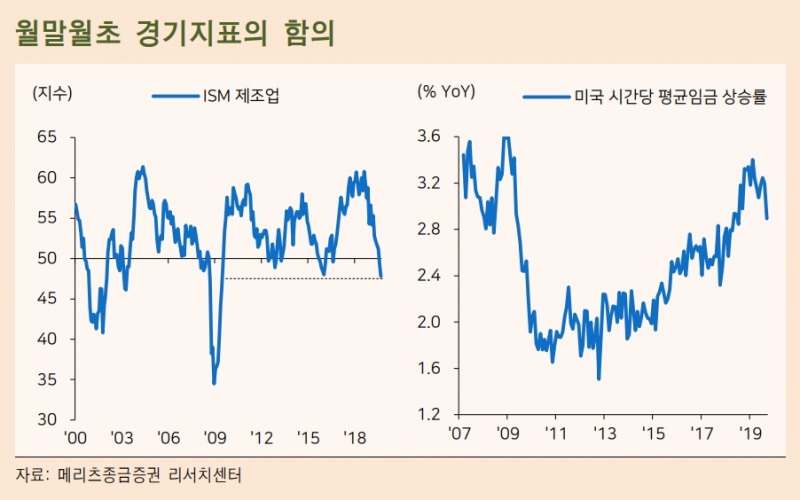 ISM지수과 고용지표, 미중 스몰딜 가능성과 연준 금리인하 가능성 모두 높여 - 메리츠證