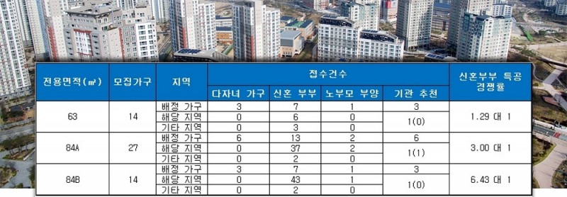 죽전역 화성파크드림(대구) 특별공급 결과. /자료=금융결제원 아파트투유.