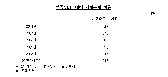 GDP대비 가계부채 비율 2014년 83% → 2018년 95%..부채수준 소비 부정적 영향 - 박명재 의원