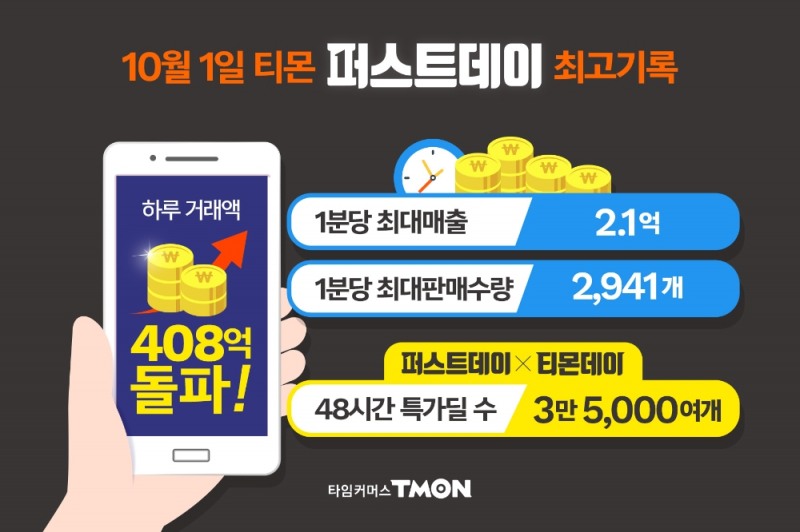 티몬, 사상 최대 일 거래액 408억원 돌파